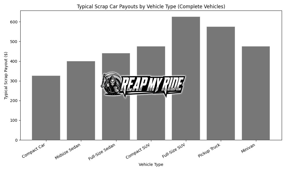 View current scrap car prices